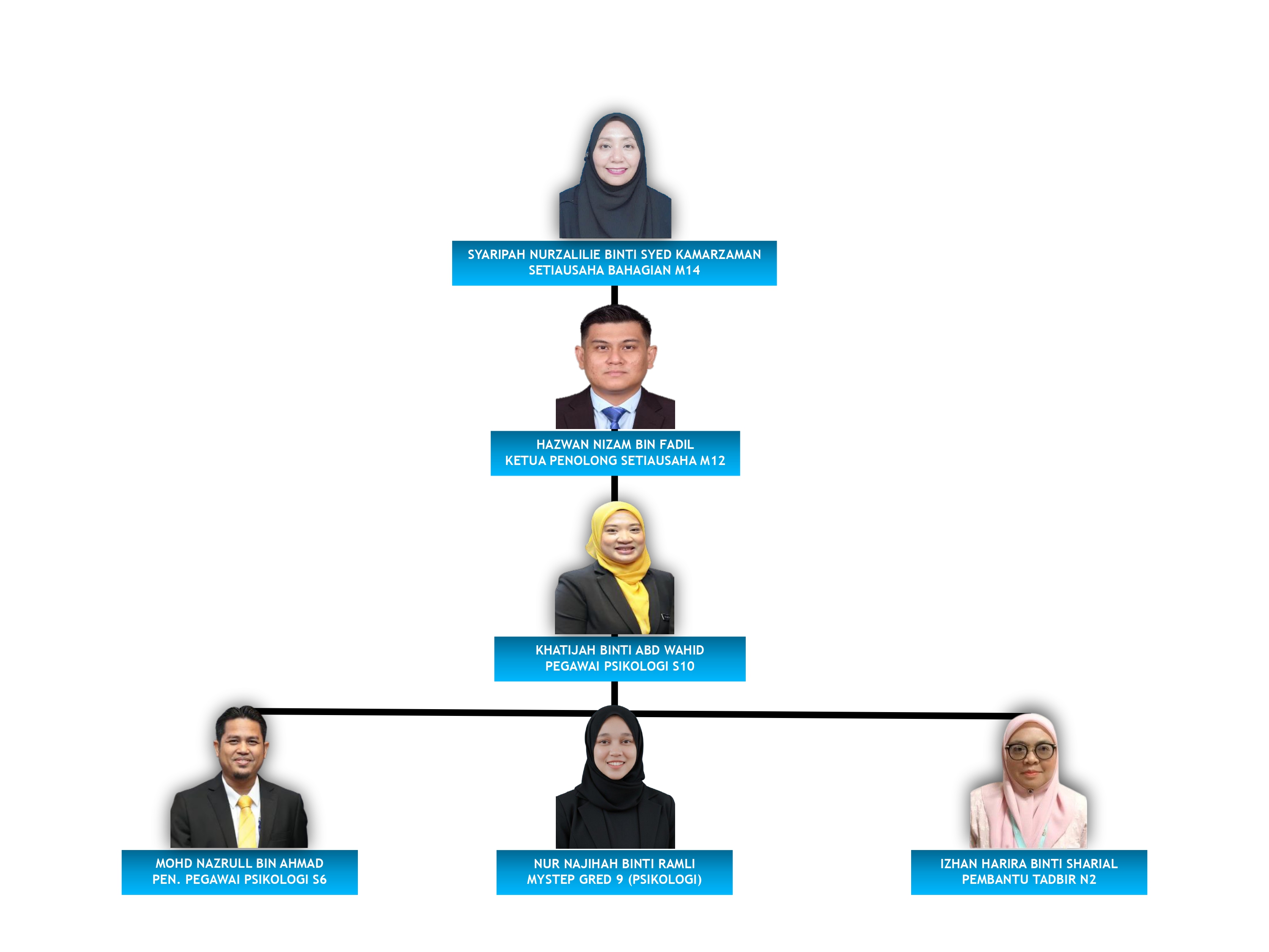 Carta Organisasi Kementerian PETRA